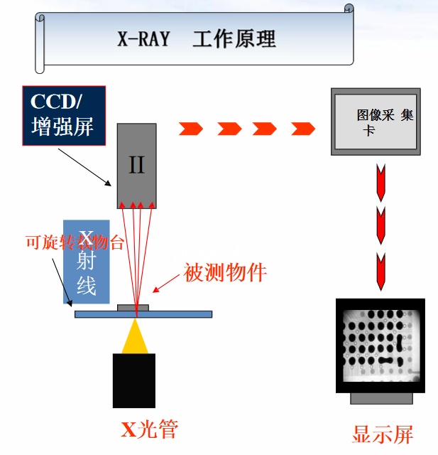 Xray工作原理和发展